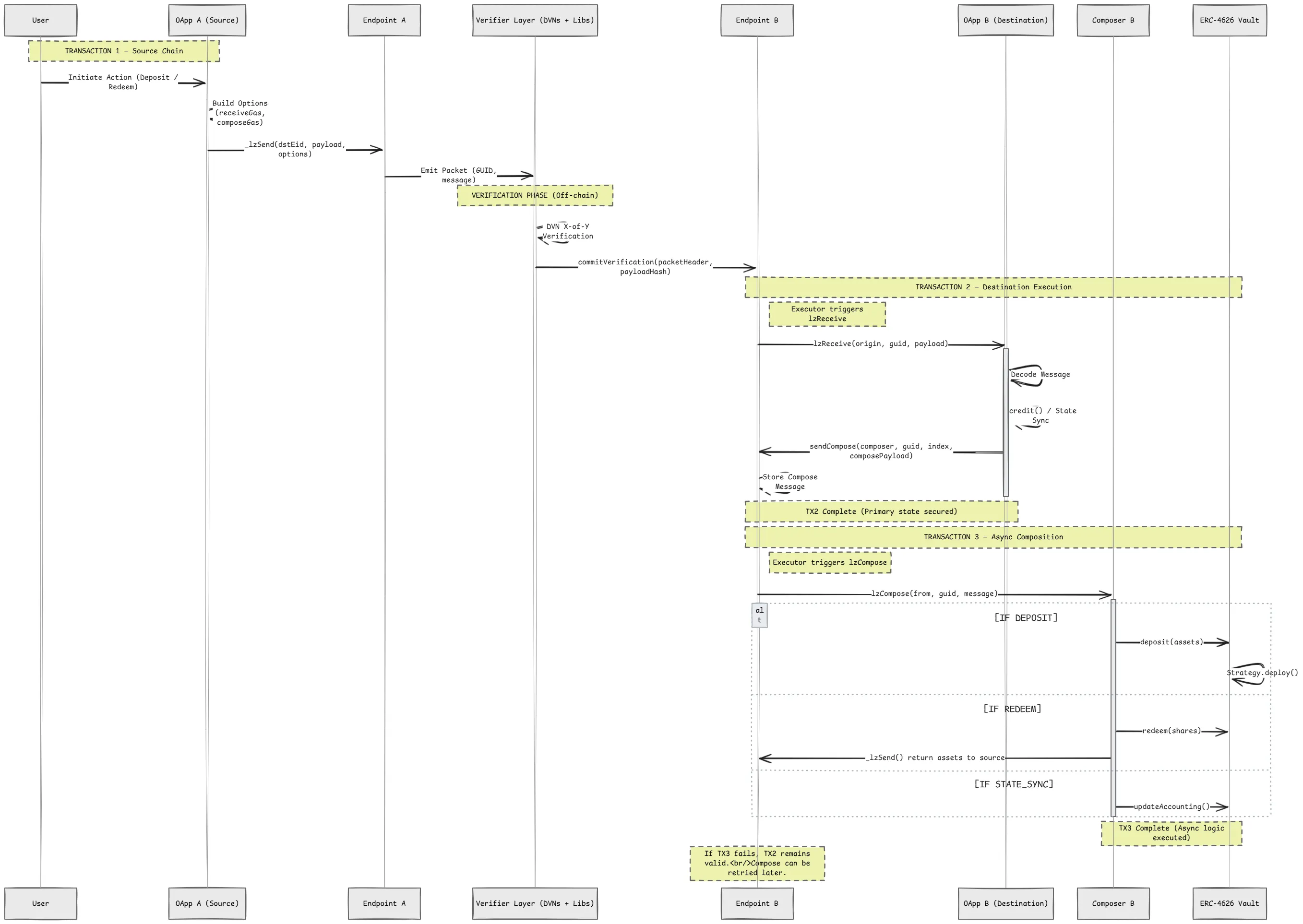 Cross-chain message lifecycle.