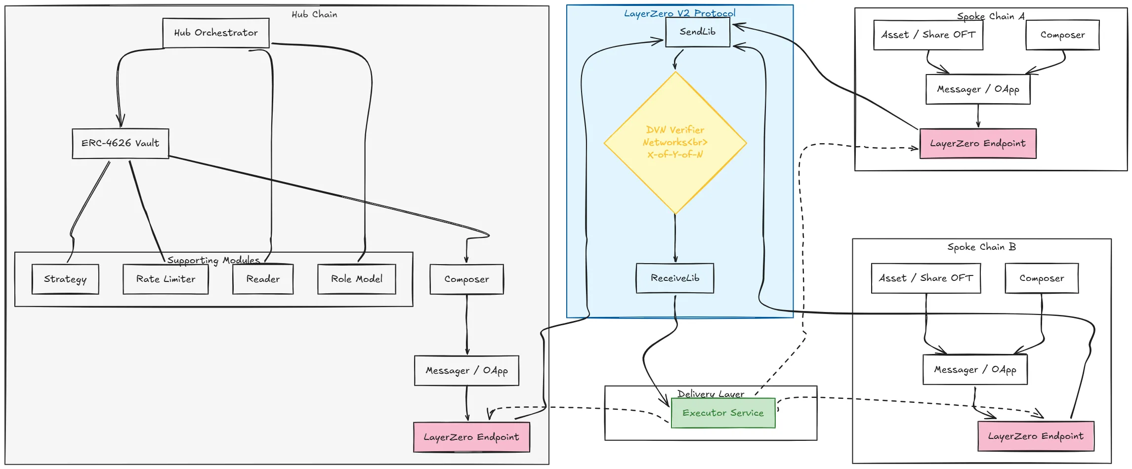 YieldZero omnichain architecture.